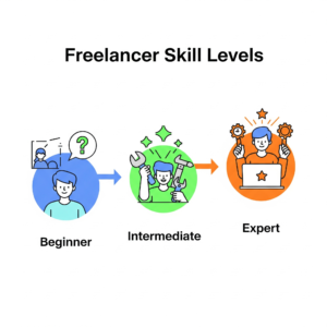 Freelancer Skill Level